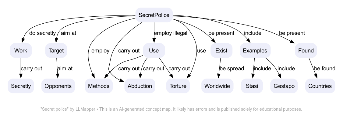 Secret police concept map