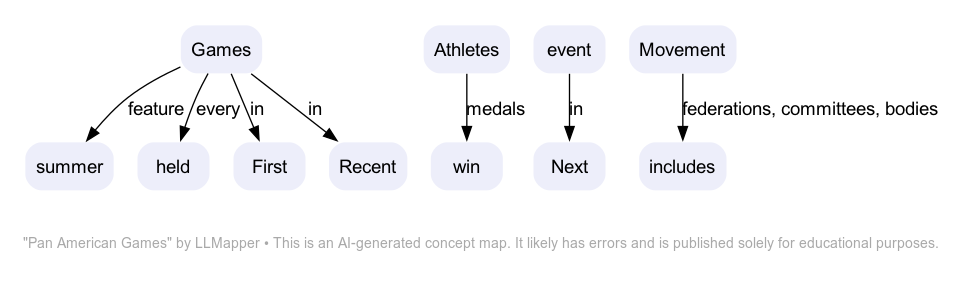 Pan American Games - A concept map by LLMapper