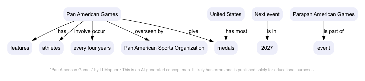 Pan American Games concept map