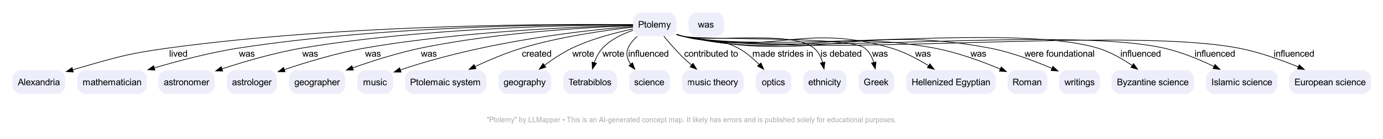 Ptolemy - A concept map by LLMapper