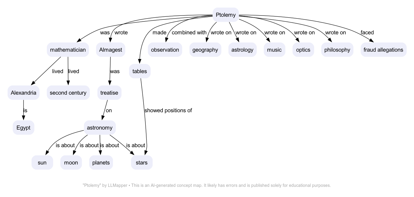Ptolemy concept map
