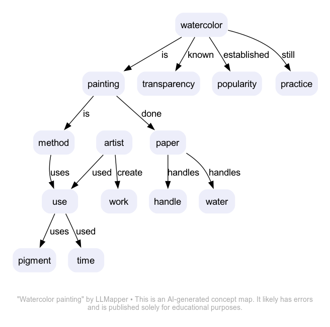 Watercolor painting concept map