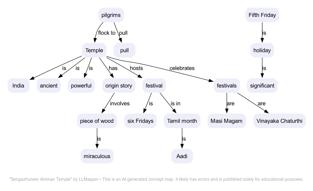 Sengazhuneer Amman Temple concept map