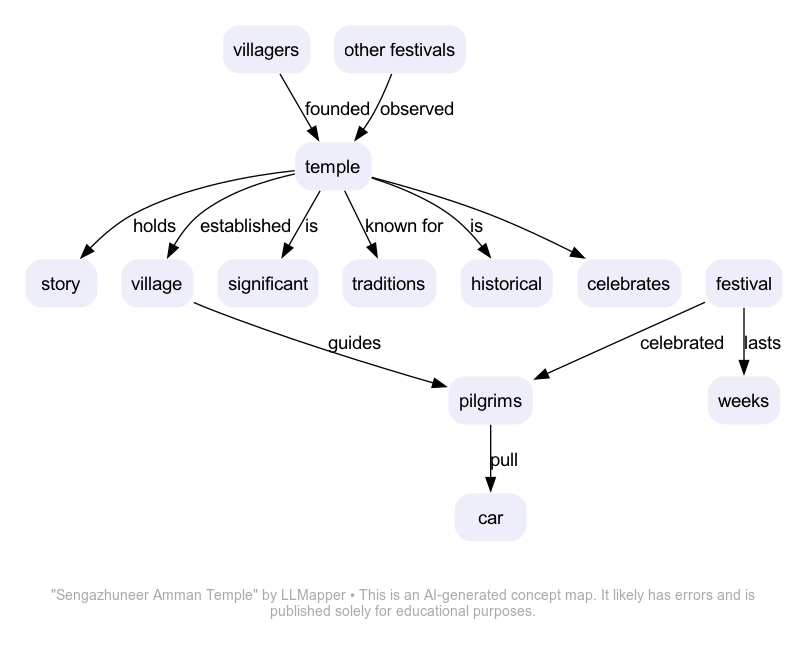 Sengazhuneer Amman Temple - A concept map by LLMapper