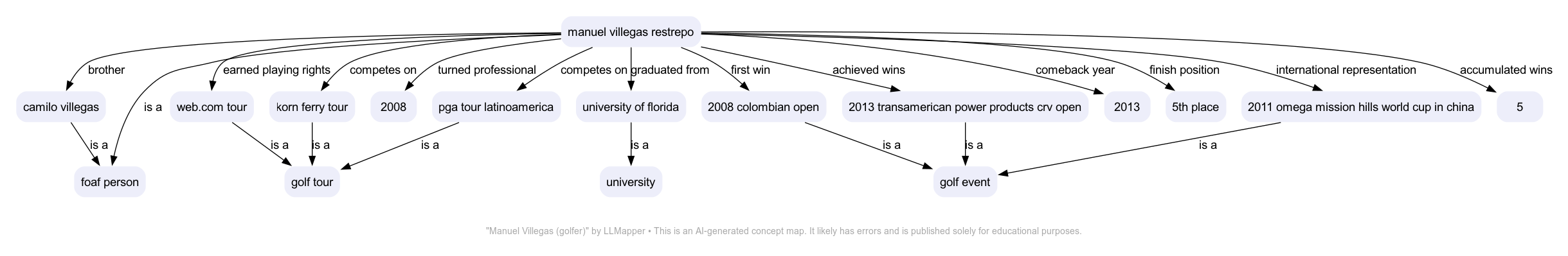 Manuel Villegas (golfer) concept map