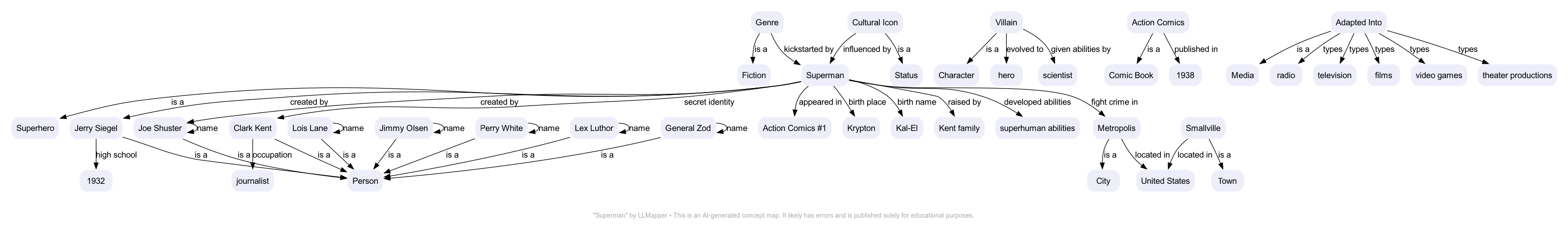 Superman concept map