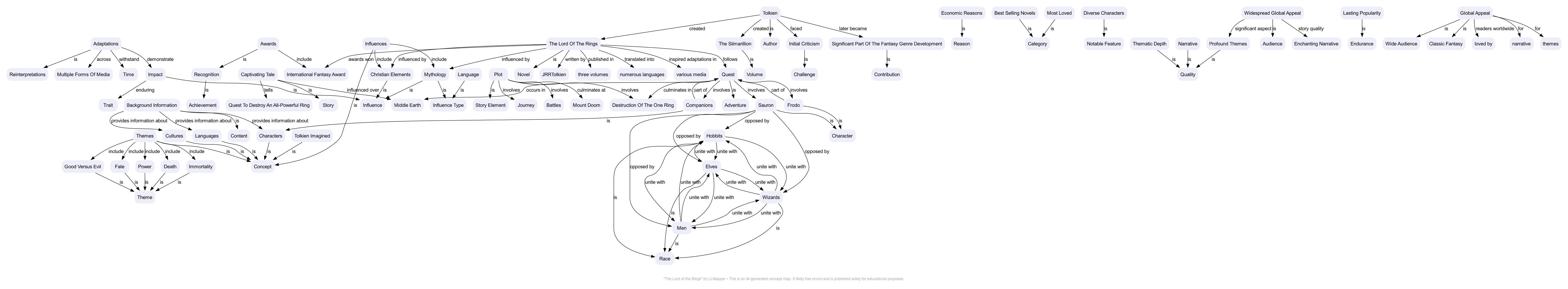 The Lord Of the Rings concept map