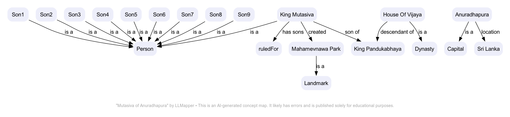 Mutasiva of Anuradhapura - A concept map by LLMapper