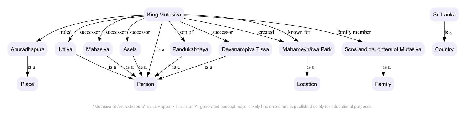 Mutasiva of Anuradhapura concept map