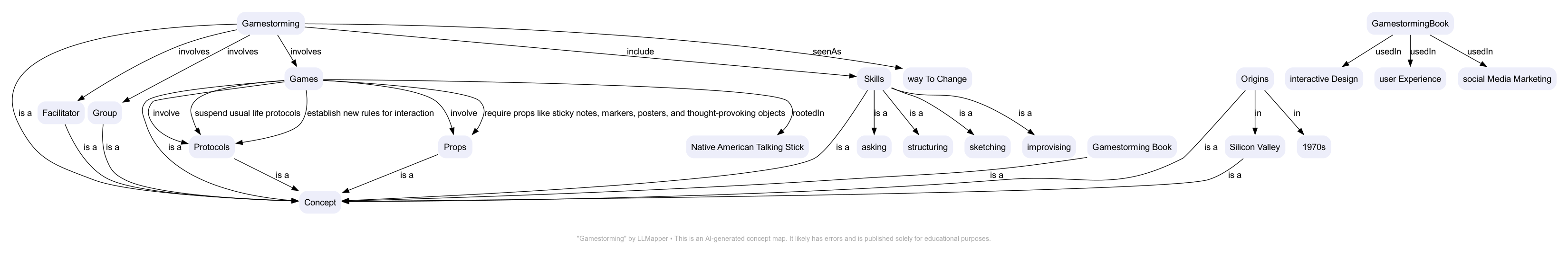 Gamestorming concept map