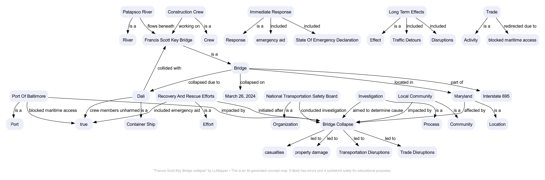 Francis Scott Key Bridge collapse concept map