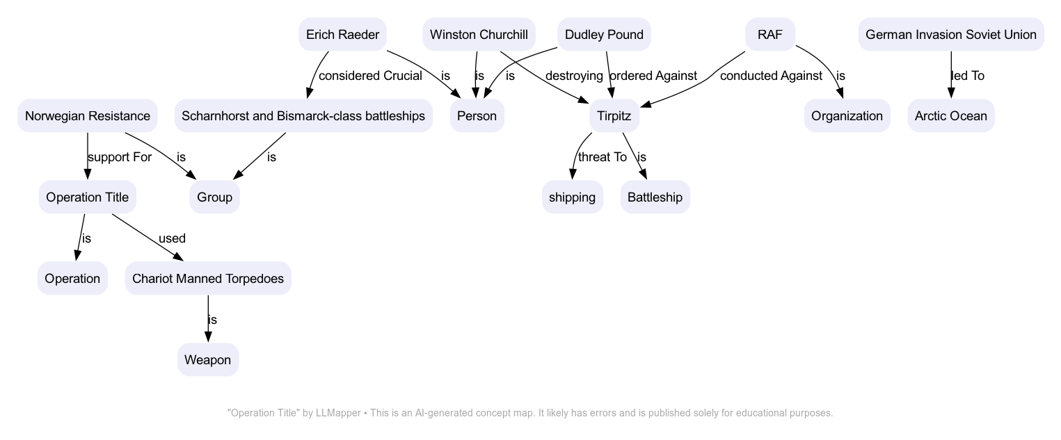 Operation Title concept map
