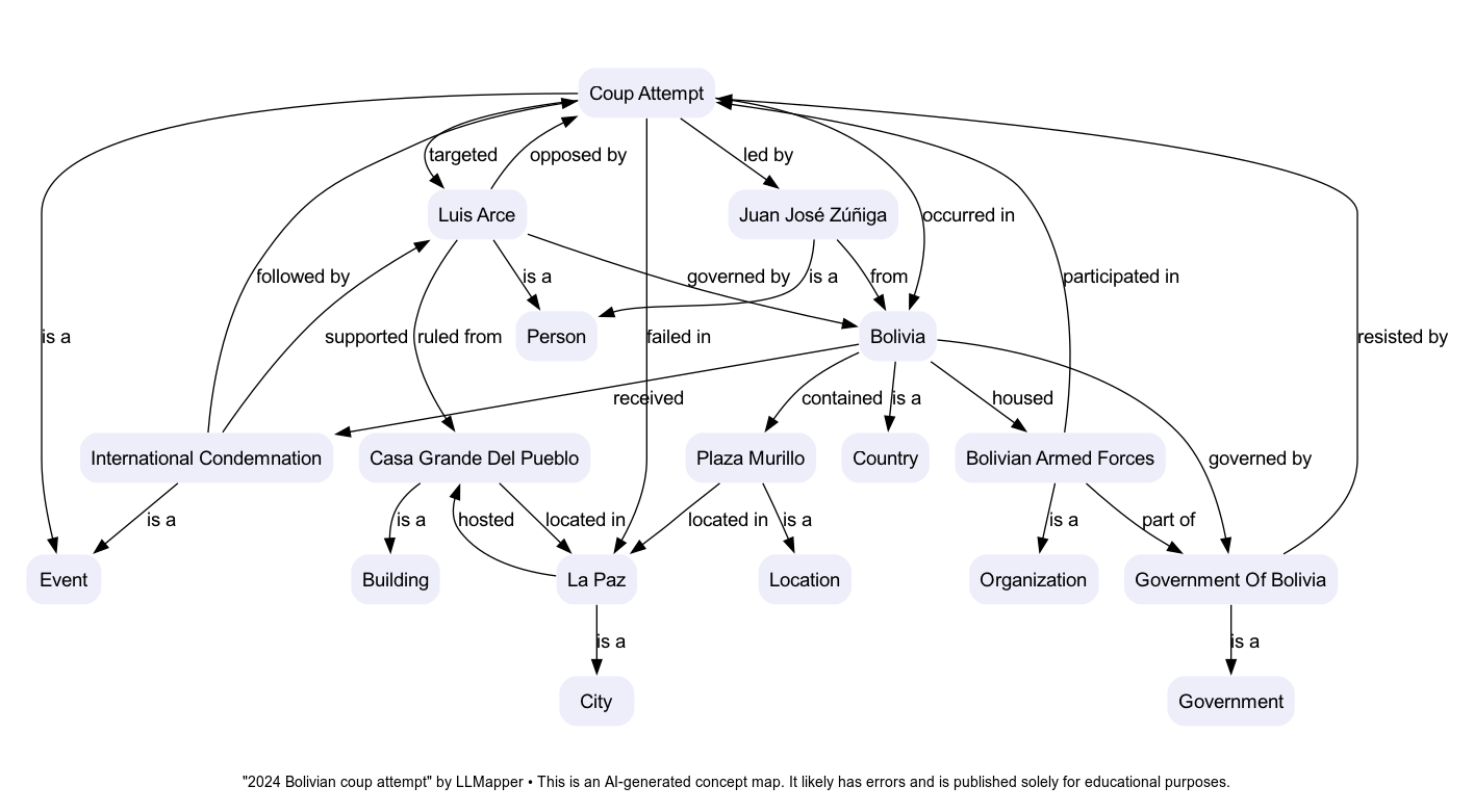 2024 Bolivian coup attempt concept map