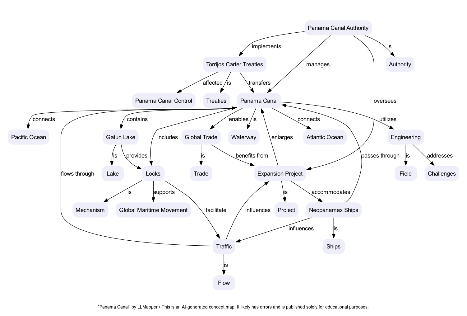 Panama Canal concept map