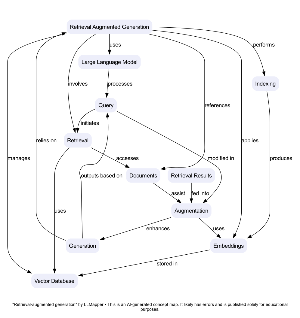 Retrieval-augmented generation concept map